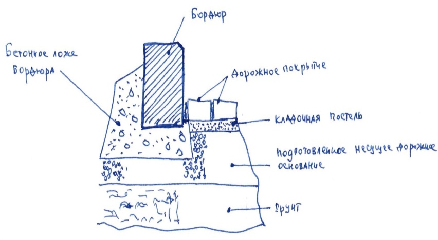 Схема укладки поребрика